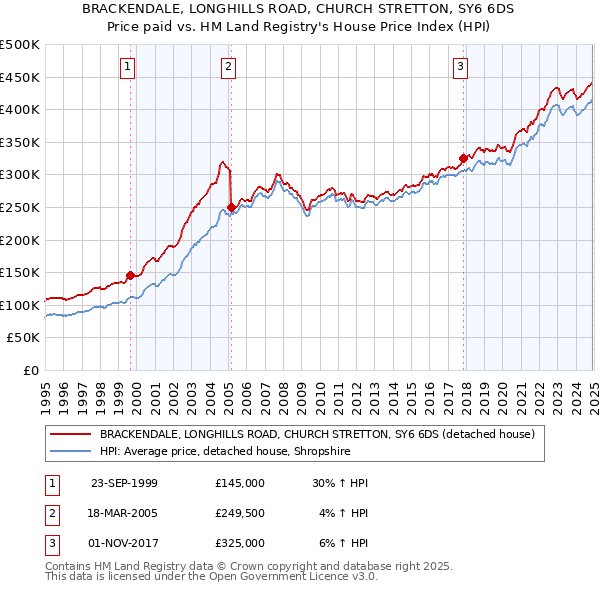 BRACKENDALE, LONGHILLS ROAD, CHURCH STRETTON, SY6 6DS: Price paid vs HM Land Registry's House Price Index