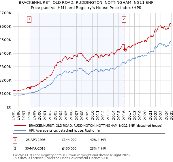 BRACKENHURST, OLD ROAD, RUDDINGTON, NOTTINGHAM, NG11 6NF: Price paid vs HM Land Registry's House Price Index