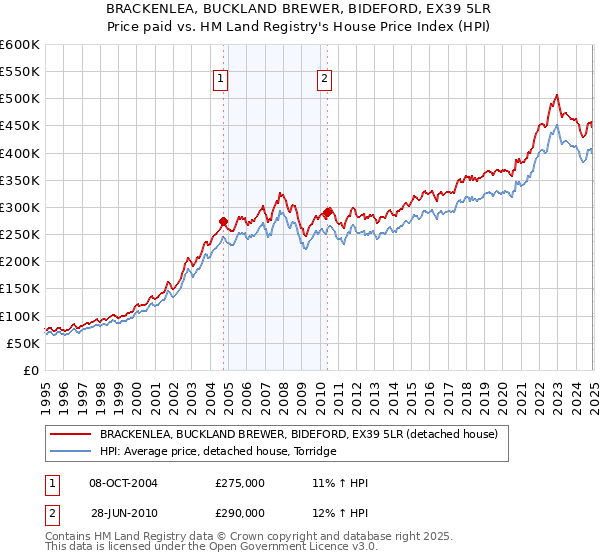 BRACKENLEA, BUCKLAND BREWER, BIDEFORD, EX39 5LR: Price paid vs HM Land Registry's House Price Index