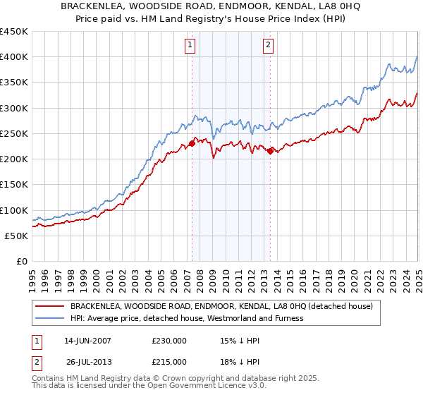 BRACKENLEA, WOODSIDE ROAD, ENDMOOR, KENDAL, LA8 0HQ: Price paid vs HM Land Registry's House Price Index