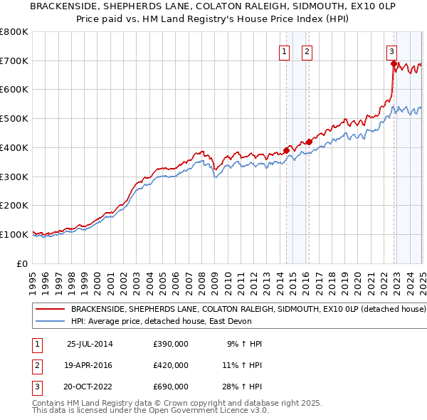 BRACKENSIDE, SHEPHERDS LANE, COLATON RALEIGH, SIDMOUTH, EX10 0LP: Price paid vs HM Land Registry's House Price Index
