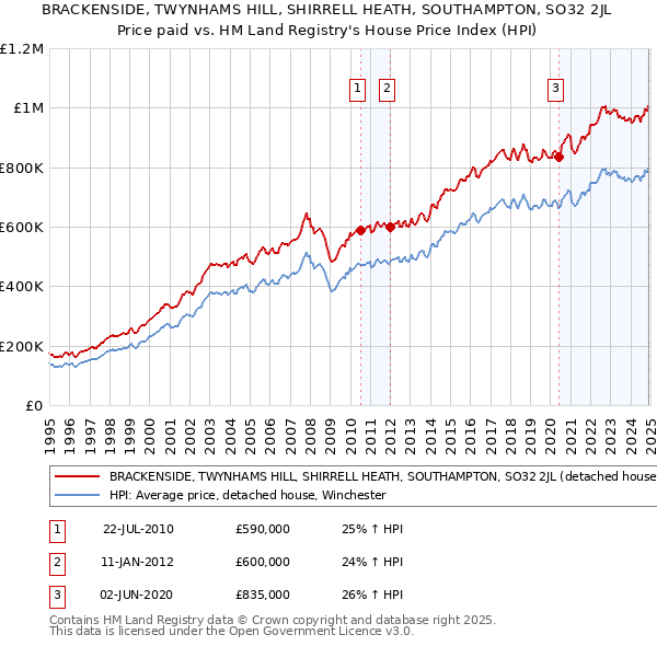 BRACKENSIDE, TWYNHAMS HILL, SHIRRELL HEATH, SOUTHAMPTON, SO32 2JL: Price paid vs HM Land Registry's House Price Index