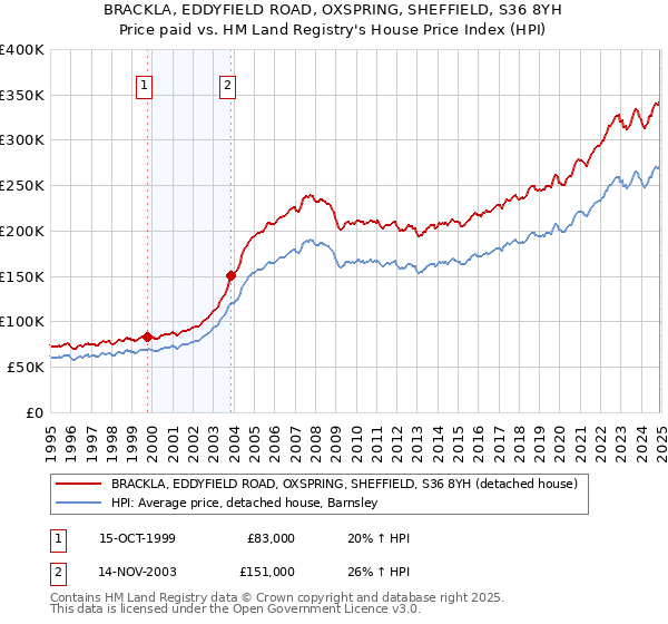 BRACKLA, EDDYFIELD ROAD, OXSPRING, SHEFFIELD, S36 8YH: Price paid vs HM Land Registry's House Price Index