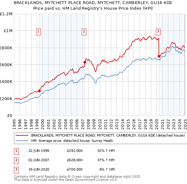 BRACKLANDS, MYTCHETT PLACE ROAD, MYTCHETT, CAMBERLEY, GU16 6DE: Price paid vs HM Land Registry's House Price Index