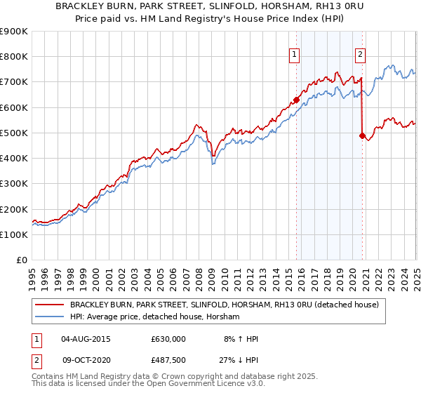 BRACKLEY BURN, PARK STREET, SLINFOLD, HORSHAM, RH13 0RU: Price paid vs HM Land Registry's House Price Index