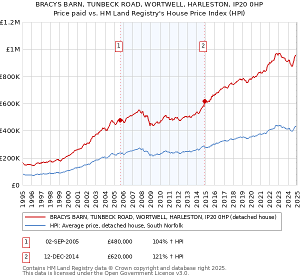 BRACYS BARN, TUNBECK ROAD, WORTWELL, HARLESTON, IP20 0HP: Price paid vs HM Land Registry's House Price Index