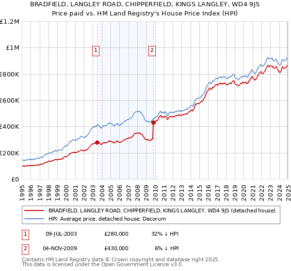 BRADFIELD, LANGLEY ROAD, CHIPPERFIELD, KINGS LANGLEY, WD4 9JS: Price paid vs HM Land Registry's House Price Index