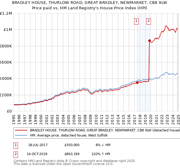 BRADLEY HOUSE, THURLOW ROAD, GREAT BRADLEY, NEWMARKET, CB8 9LW: Price paid vs HM Land Registry's House Price Index