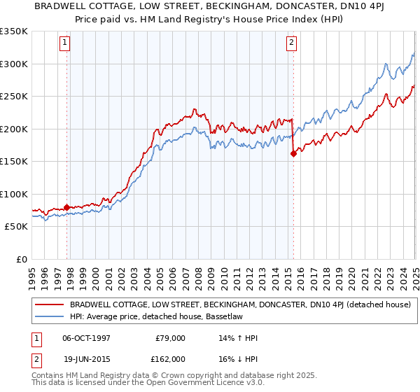 BRADWELL COTTAGE, LOW STREET, BECKINGHAM, DONCASTER, DN10 4PJ: Price paid vs HM Land Registry's House Price Index