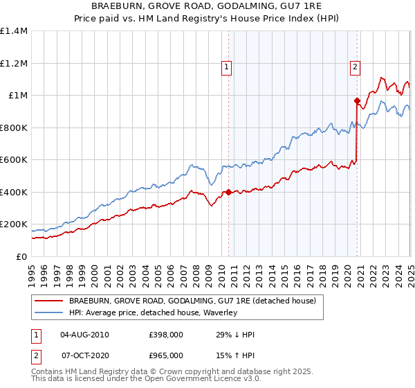 BRAEBURN, GROVE ROAD, GODALMING, GU7 1RE: Price paid vs HM Land Registry's House Price Index