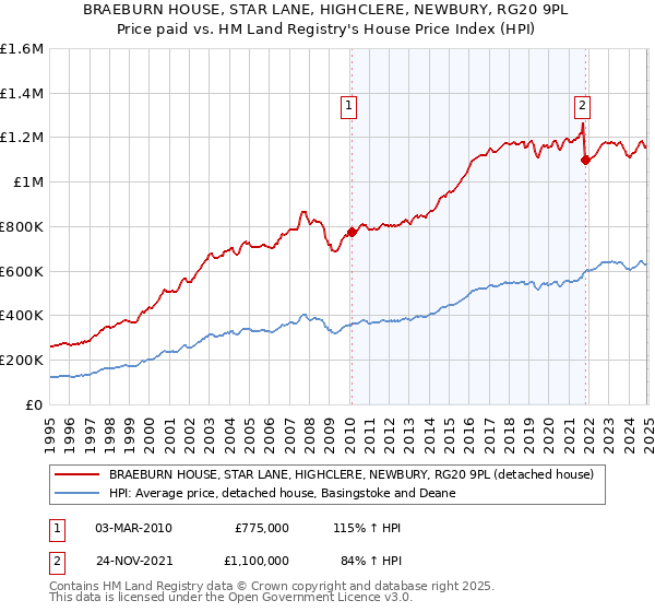 BRAEBURN HOUSE, STAR LANE, HIGHCLERE, NEWBURY, RG20 9PL: Price paid vs HM Land Registry's House Price Index