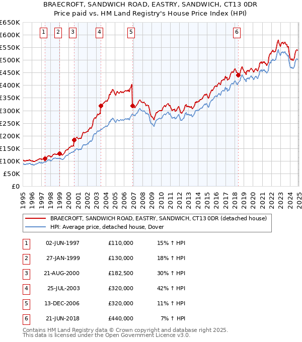 BRAECROFT, SANDWICH ROAD, EASTRY, SANDWICH, CT13 0DR: Price paid vs HM Land Registry's House Price Index