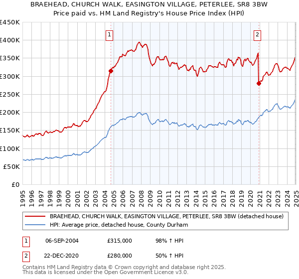 BRAEHEAD, CHURCH WALK, EASINGTON VILLAGE, PETERLEE, SR8 3BW: Price paid vs HM Land Registry's House Price Index