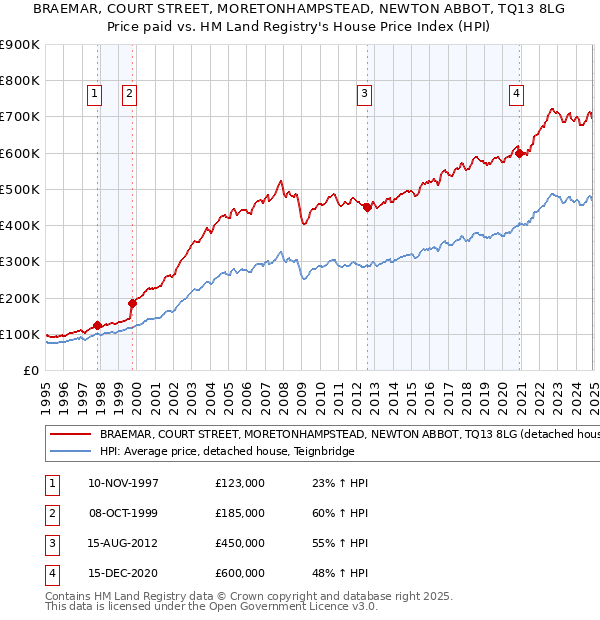 BRAEMAR, COURT STREET, MORETONHAMPSTEAD, NEWTON ABBOT, TQ13 8LG: Price paid vs HM Land Registry's House Price Index