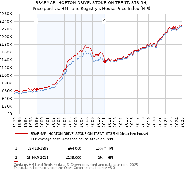 BRAEMAR, HORTON DRIVE, STOKE-ON-TRENT, ST3 5HJ: Price paid vs HM Land Registry's House Price Index