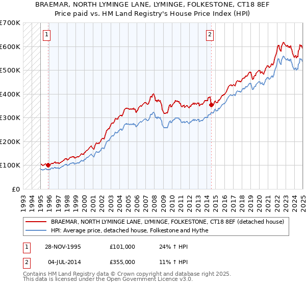 BRAEMAR, NORTH LYMINGE LANE, LYMINGE, FOLKESTONE, CT18 8EF: Price paid vs HM Land Registry's House Price Index