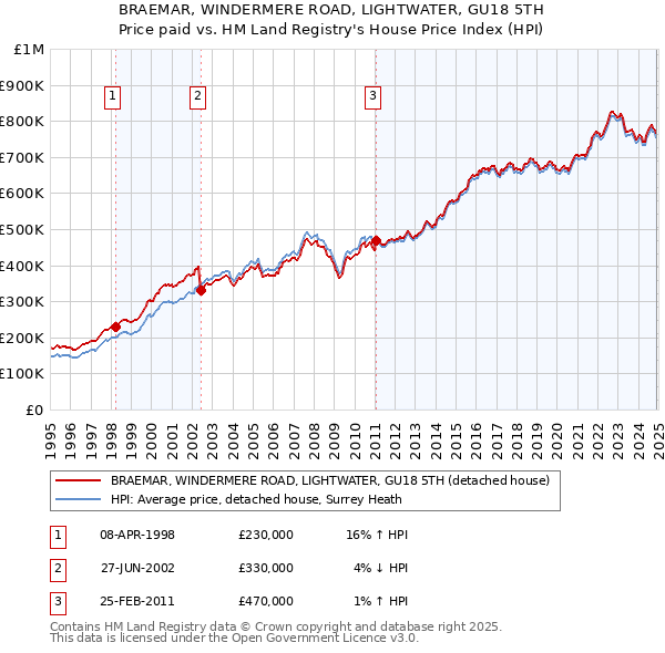 BRAEMAR, WINDERMERE ROAD, LIGHTWATER, GU18 5TH: Price paid vs HM Land Registry's House Price Index