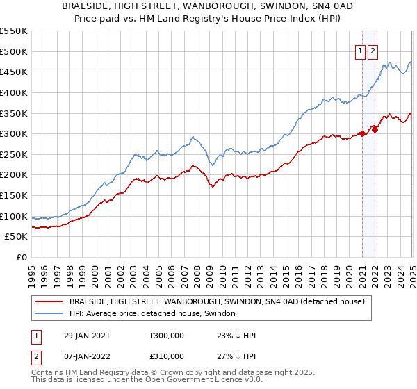 BRAESIDE, HIGH STREET, WANBOROUGH, SWINDON, SN4 0AD: Price paid vs HM Land Registry's House Price Index