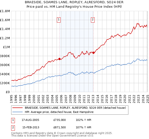BRAESIDE, SOAMES LANE, ROPLEY, ALRESFORD, SO24 0ER: Price paid vs HM Land Registry's House Price Index