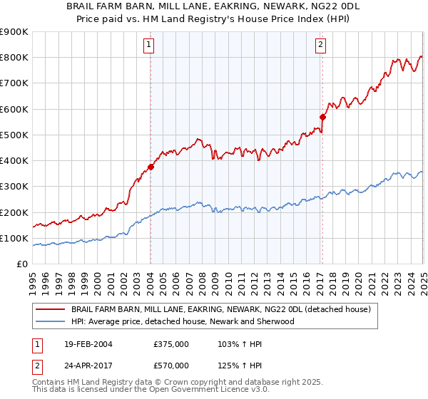 BRAIL FARM BARN, MILL LANE, EAKRING, NEWARK, NG22 0DL: Price paid vs HM Land Registry's House Price Index