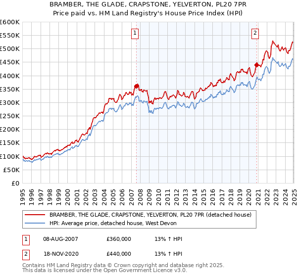 BRAMBER, THE GLADE, CRAPSTONE, YELVERTON, PL20 7PR: Price paid vs HM Land Registry's House Price Index