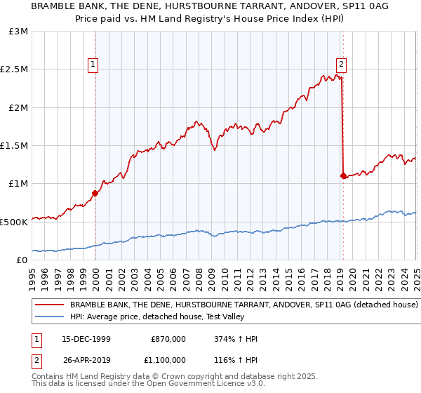 BRAMBLE BANK, THE DENE, HURSTBOURNE TARRANT, ANDOVER, SP11 0AG: Price paid vs HM Land Registry's House Price Index