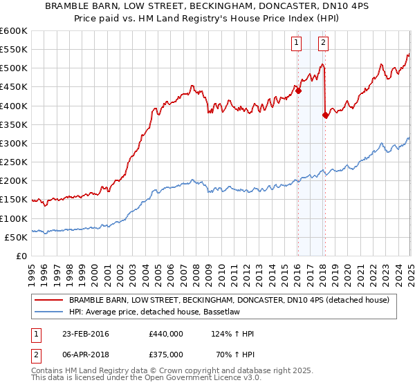 BRAMBLE BARN, LOW STREET, BECKINGHAM, DONCASTER, DN10 4PS: Price paid vs HM Land Registry's House Price Index