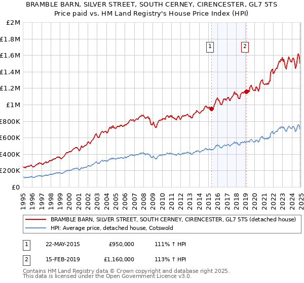 BRAMBLE BARN, SILVER STREET, SOUTH CERNEY, CIRENCESTER, GL7 5TS: Price paid vs HM Land Registry's House Price Index