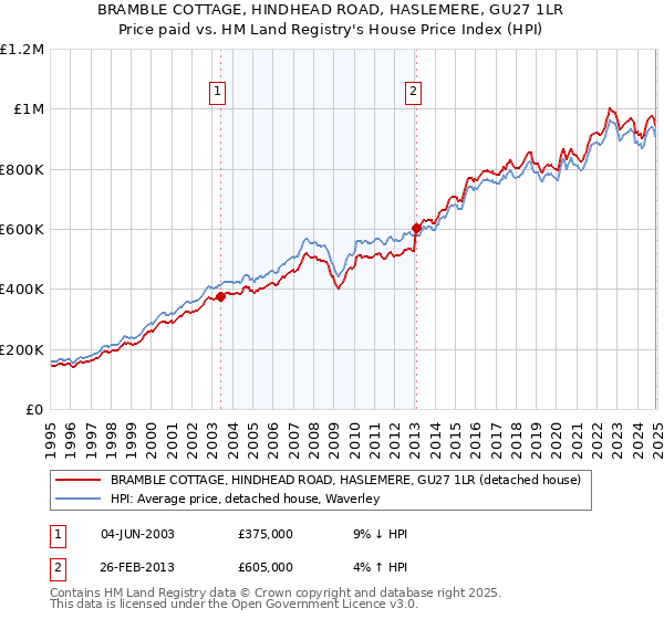 BRAMBLE COTTAGE, HINDHEAD ROAD, HASLEMERE, GU27 1LR: Price paid vs HM Land Registry's House Price Index
