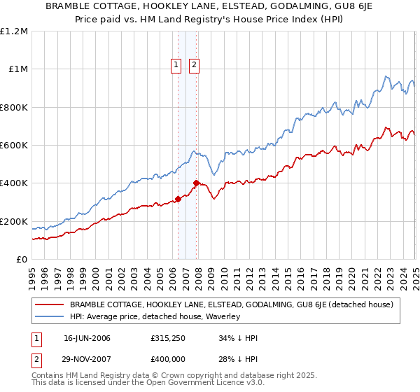 BRAMBLE COTTAGE, HOOKLEY LANE, ELSTEAD, GODALMING, GU8 6JE: Price paid vs HM Land Registry's House Price Index