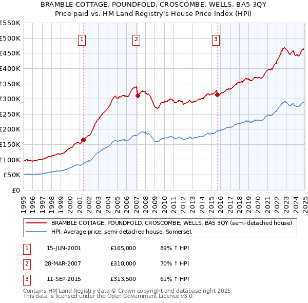 BRAMBLE COTTAGE, POUNDFOLD, CROSCOMBE, WELLS, BA5 3QY: Price paid vs HM Land Registry's House Price Index
