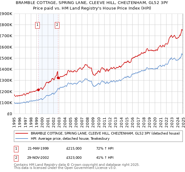 BRAMBLE COTTAGE, SPRING LANE, CLEEVE HILL, CHELTENHAM, GL52 3PY: Price paid vs HM Land Registry's House Price Index