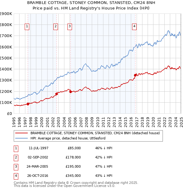 BRAMBLE COTTAGE, STONEY COMMON, STANSTED, CM24 8NH: Price paid vs HM Land Registry's House Price Index