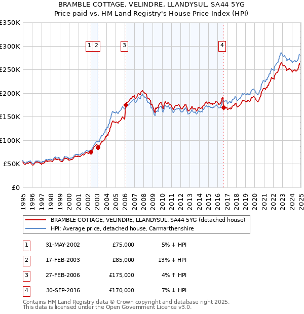 BRAMBLE COTTAGE, VELINDRE, LLANDYSUL, SA44 5YG: Price paid vs HM Land Registry's House Price Index