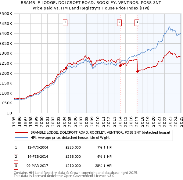 BRAMBLE LODGE, DOLCROFT ROAD, ROOKLEY, VENTNOR, PO38 3NT: Price paid vs HM Land Registry's House Price Index