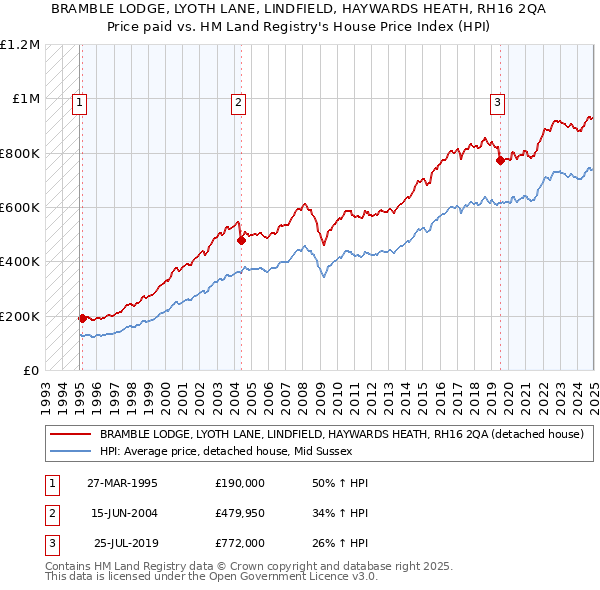 BRAMBLE LODGE, LYOTH LANE, LINDFIELD, HAYWARDS HEATH, RH16 2QA: Price paid vs HM Land Registry's House Price Index