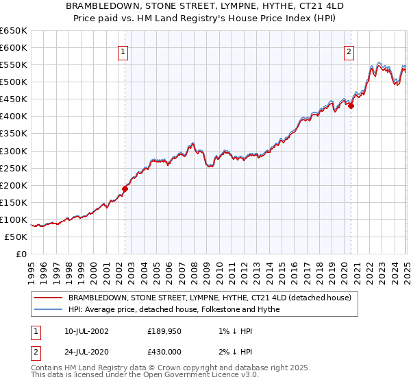 BRAMBLEDOWN, STONE STREET, LYMPNE, HYTHE, CT21 4LD: Price paid vs HM Land Registry's House Price Index
