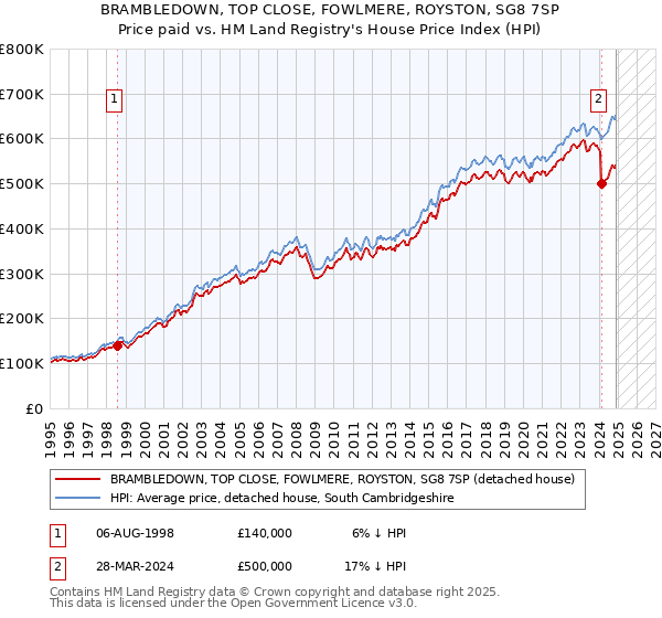 BRAMBLEDOWN, TOP CLOSE, FOWLMERE, ROYSTON, SG8 7SP: Price paid vs HM Land Registry's House Price Index