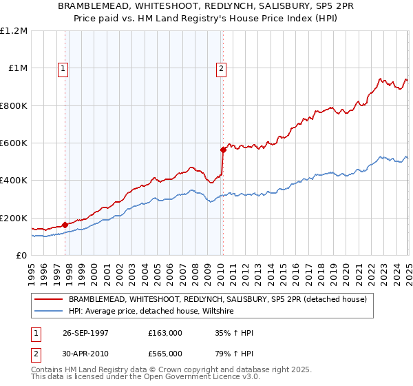 BRAMBLEMEAD, WHITESHOOT, REDLYNCH, SALISBURY, SP5 2PR: Price paid vs HM Land Registry's House Price Index