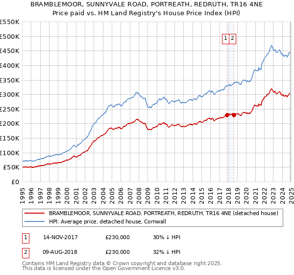 BRAMBLEMOOR, SUNNYVALE ROAD, PORTREATH, REDRUTH, TR16 4NE: Price paid vs HM Land Registry's House Price Index