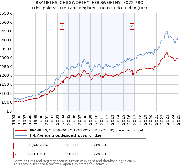 BRAMBLES, CHILSWORTHY, HOLSWORTHY, EX22 7BQ: Price paid vs HM Land Registry's House Price Index