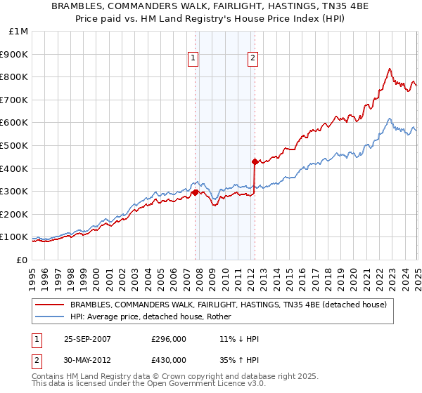 BRAMBLES, COMMANDERS WALK, FAIRLIGHT, HASTINGS, TN35 4BE: Price paid vs HM Land Registry's House Price Index