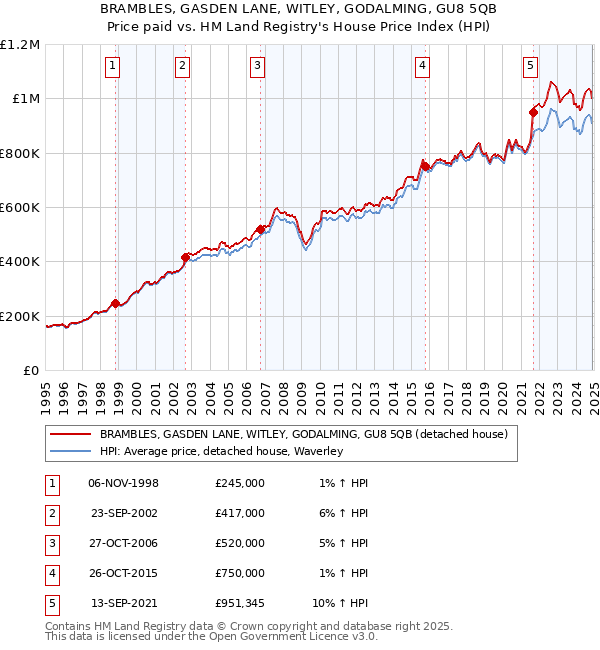 BRAMBLES, GASDEN LANE, WITLEY, GODALMING, GU8 5QB: Price paid vs HM Land Registry's House Price Index
