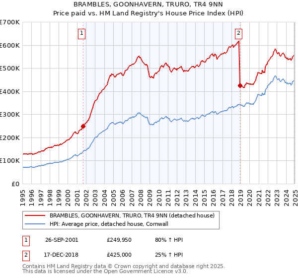 BRAMBLES, GOONHAVERN, TRURO, TR4 9NN: Price paid vs HM Land Registry's House Price Index