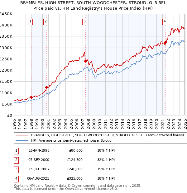 BRAMBLES, HIGH STREET, SOUTH WOODCHESTER, STROUD, GL5 5EL: Price paid vs HM Land Registry's House Price Index