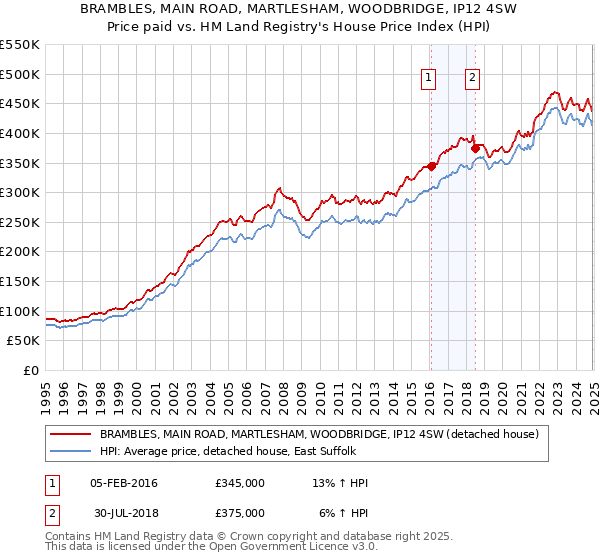 BRAMBLES, MAIN ROAD, MARTLESHAM, WOODBRIDGE, IP12 4SW: Price paid vs HM Land Registry's House Price Index