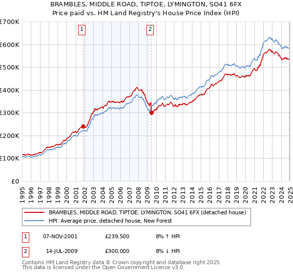 BRAMBLES, MIDDLE ROAD, TIPTOE, LYMINGTON, SO41 6FX: Price paid vs HM Land Registry's House Price Index