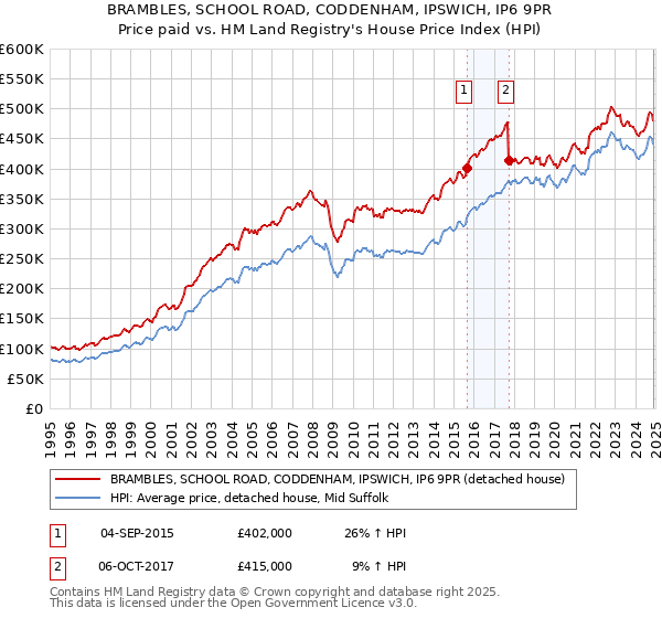 BRAMBLES, SCHOOL ROAD, CODDENHAM, IPSWICH, IP6 9PR: Price paid vs HM Land Registry's House Price Index