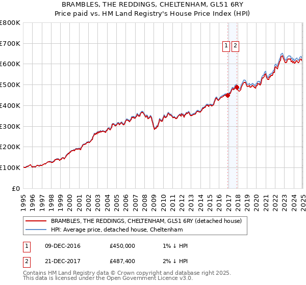 BRAMBLES, THE REDDINGS, CHELTENHAM, GL51 6RY: Price paid vs HM Land Registry's House Price Index