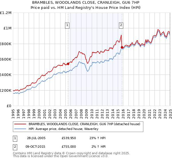 BRAMBLES, WOODLANDS CLOSE, CRANLEIGH, GU6 7HP: Price paid vs HM Land Registry's House Price Index